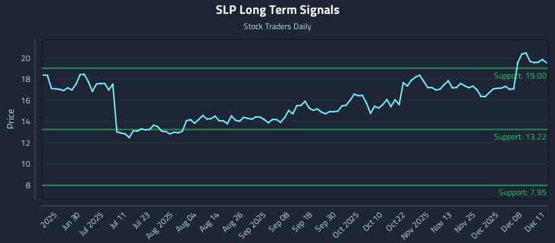 SLP Long Term Analysis for December 12 2025