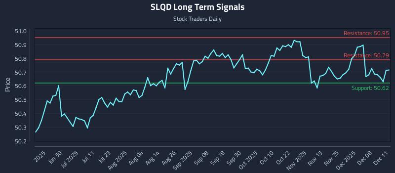 SLQD Long Term Analysis for December 12 2025 SLQD Long Term Analysis for December 12 2025