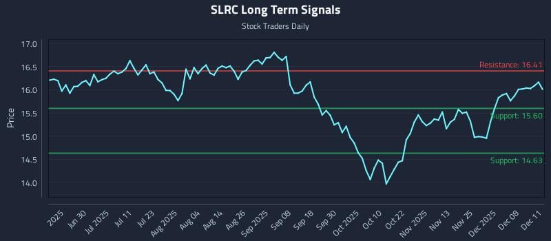 SLRC Long Term Analysis for December 12 2025 SLRC Long Term Analysis for December 12 2025