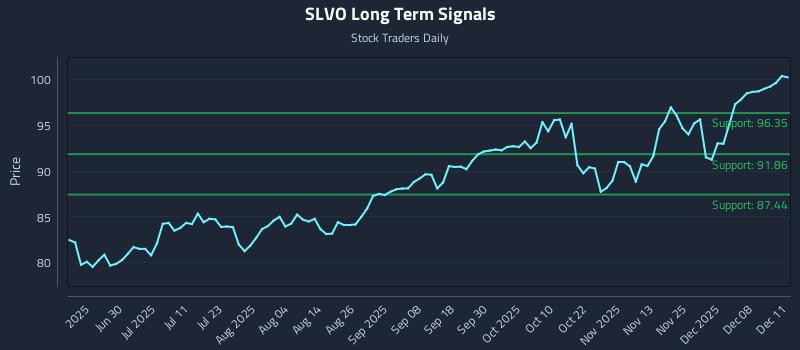SLVO Long Term Analysis for December 12 2025