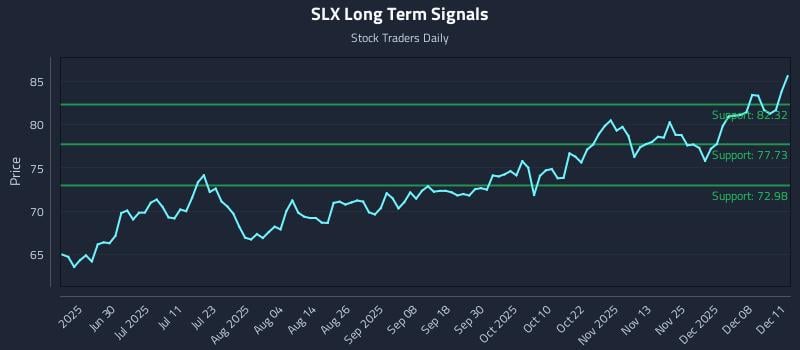 SLX Long Term Analysis for December 12 2025