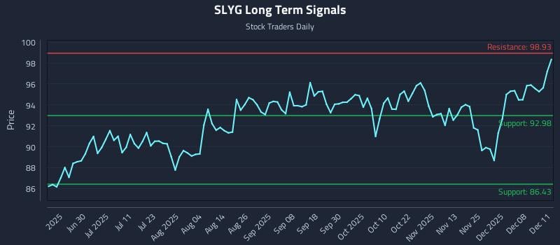 SLYG Long Term Analysis for December 12 2025 SLYG Long Term Analysis for December 12 2025