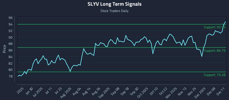 SLYV Long Term Analysis for December 12 2025 SLYV Long Term Analysis for December 12 2025