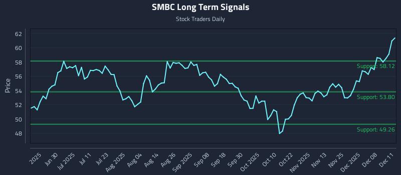 SMBC Long Term Analysis for December 12 2025
