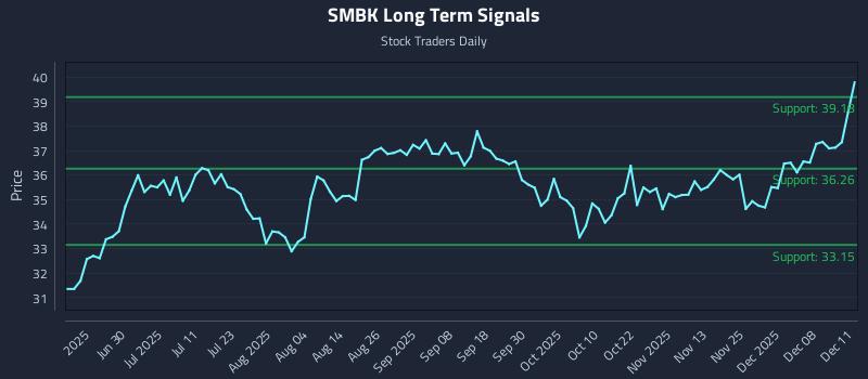 SMBK Long Term Analysis for December 12 2025 SMBK Long Term Analysis for December 12 2025