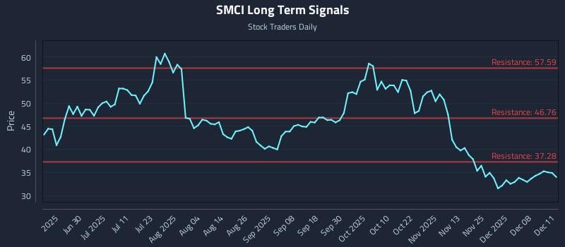 SMCI Long Term Analysis for December 12 2025 SMCI Long Term Analysis for December 12 2025
