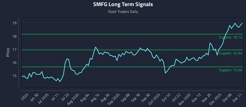 SMFG Long Term Analysis for December 12 2025 SMFG Long Term Analysis for December 12 2025