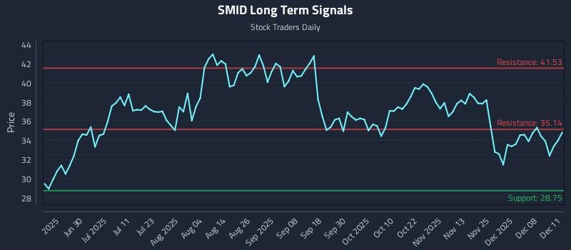 SMID Long Term Analysis for December 12 2025 SMID Long Term Analysis for December 12 2025