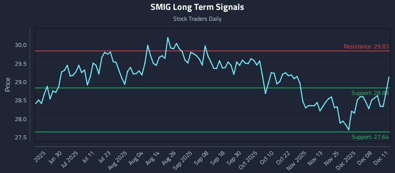 SMIG Long Term Analysis for December 12 2025