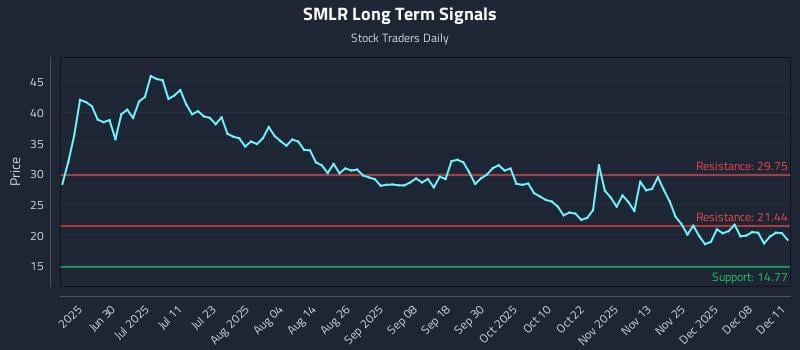 SMLR Long Term Analysis for December 12 2025 SMLR Long Term Analysis for December 12 2025