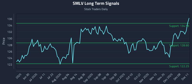 SMLV Long Term Analysis for December 12 2025 SMLV Long Term Analysis for December 12 2025