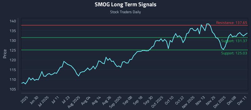 SMOG Long Term Analysis for December 12 2025 SMOG Long Term Analysis for December 12 2025