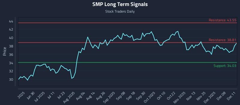 SMP Long Term Analysis for December 12 2025 SMP Long Term Analysis for December 12 2025
