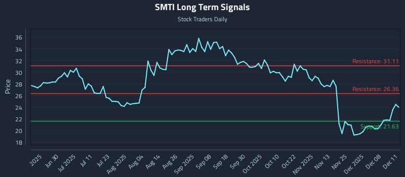 SMTI Long Term Analysis for December 12 2025 SMTI Long Term Analysis for December 12 2025