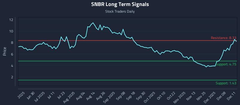 SNBR Long Term Analysis for December 12 2025 SNBR Long Term Analysis for December 12 2025