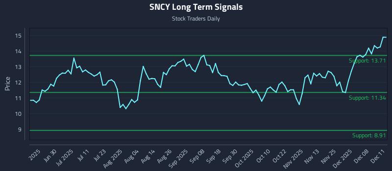 SNCY Long Term Analysis for December 12 2025 SNCY Long Term Analysis for December 12 2025