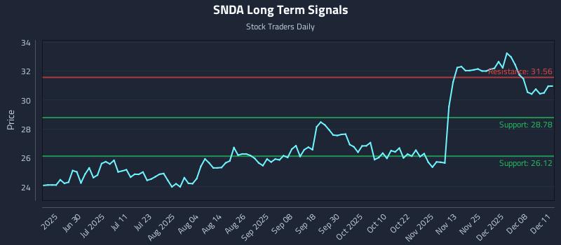 SNDA Long Term Analysis for December 12 2025