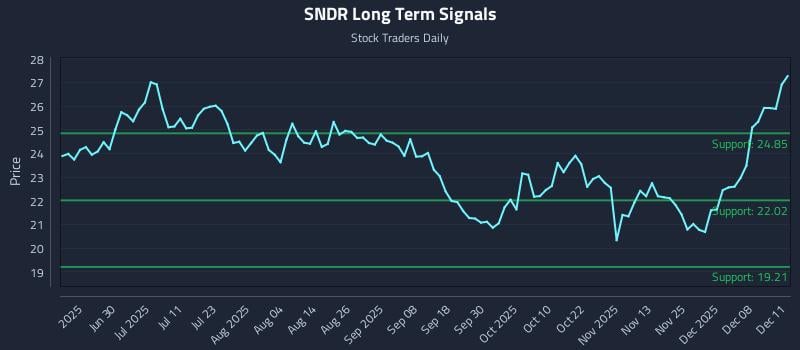 SNDR Long Term Analysis for December 12 2025 SNDR Long Term Analysis for December 12 2025