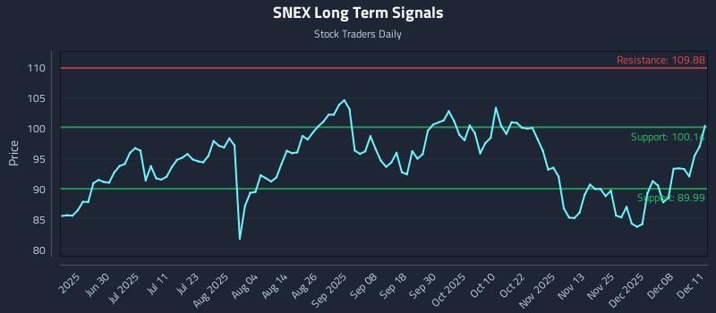 SNEX Long Term Analysis for December 12 2025 SNEX Long Term Analysis for December 12 2025
