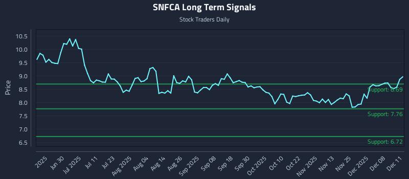 SNFCA Long Term Analysis for December 12 2025 SNFCA Long Term Analysis for December 12 2025