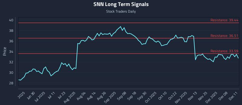 SNN Long Term Analysis for December 12 2025 SNN Long Term Analysis for December 12 2025