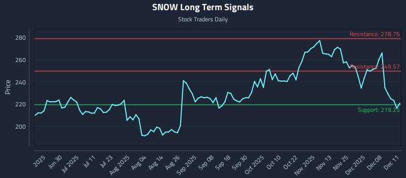 SNOW Long Term Analysis for December 12 2025