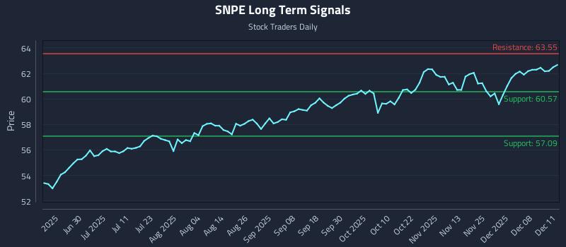 SNPE Long Term Analysis for December 12 2025