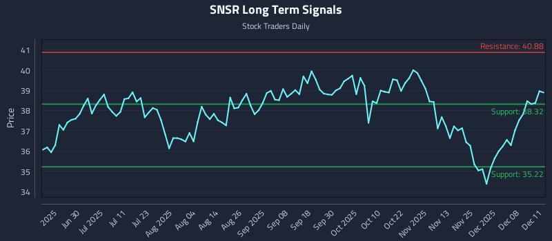 SNSR Long Term Analysis for December 12 2025 SNSR Long Term Analysis for December 12 2025