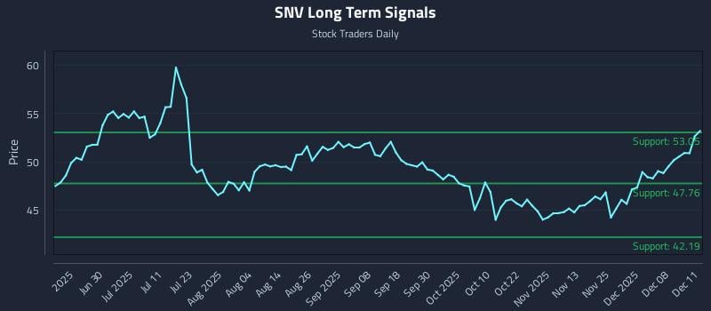SNV Long Term Analysis for December 12 2025 SNV Long Term Analysis for December 12 2025