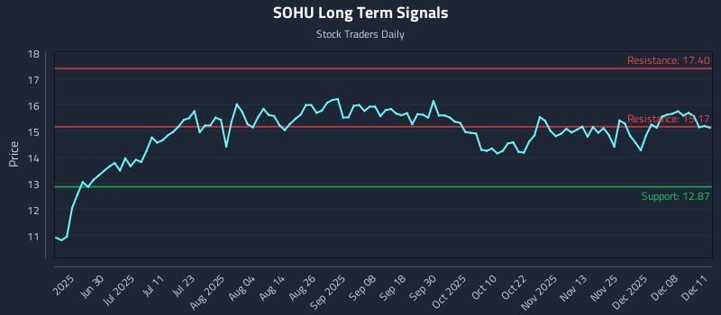SOHU Long Term Analysis for December 12 2025 SOHU Long Term Analysis for December 12 2025