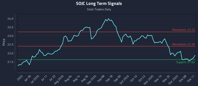 SOJC Long Term Analysis for December 12 2025 SOJC Long Term Analysis for December 12 2025
