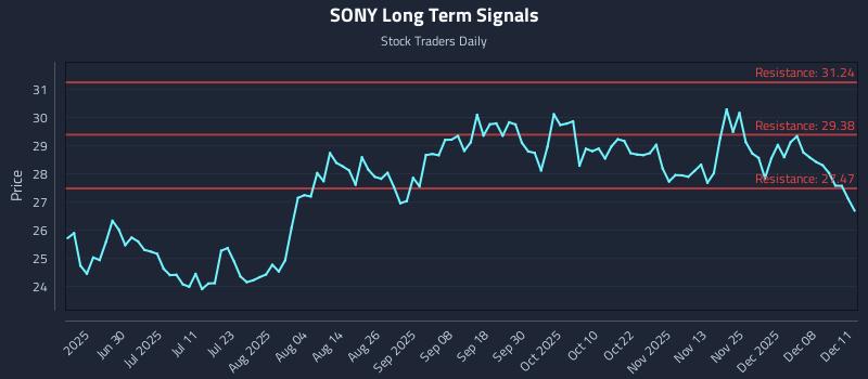 SONY Long Term Analysis for December 12 2025 SONY Long Term Analysis for December 12 2025