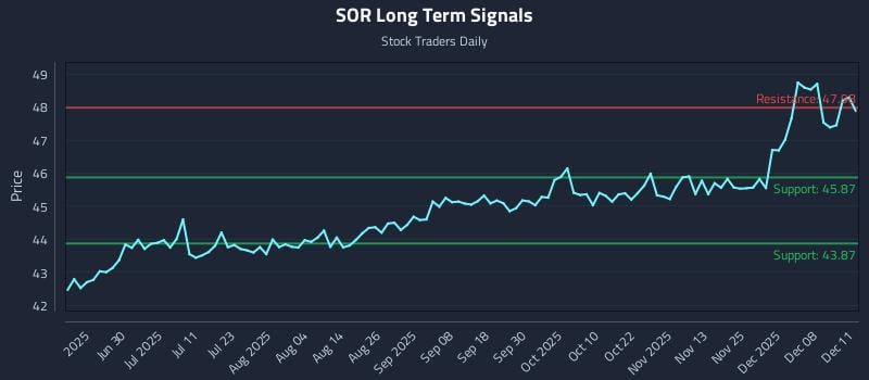 SOR Long Term Analysis for December 12 2025