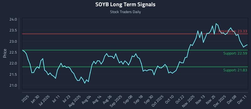 SOYB Long Term Analysis for December 12 2025 SOYB Long Term Analysis for December 12 2025