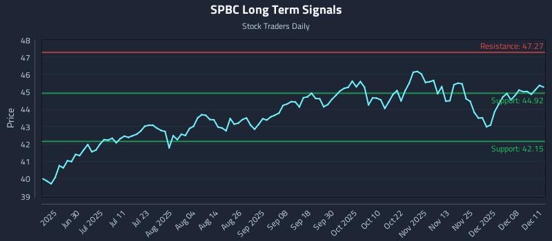 SPBC Long Term Analysis for December 12 2025 SPBC Long Term Analysis for December 12 2025