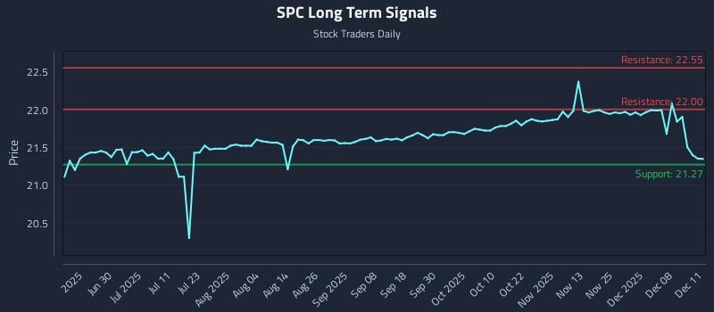 SPC Long Term Analysis for December 12 2025 SPC Long Term Analysis for December 12 2025
