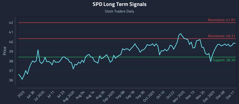 SPD Long Term Analysis for December 12 2025 SPD Long Term Analysis for December 12 2025