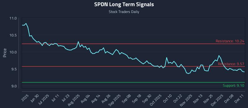 SPDN Long Term Analysis for December 12 2025 SPDN Long Term Analysis for December 12 2025