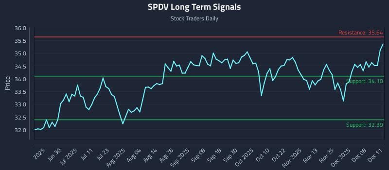 SPDV Long Term Analysis for December 12 2025 SPDV Long Term Analysis for December 12 2025