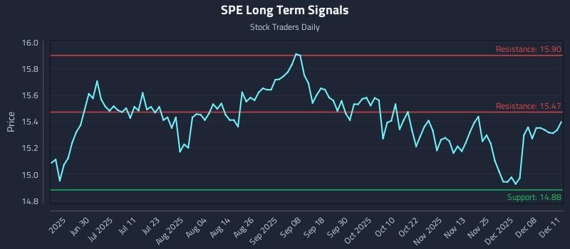 SPE Long Term Analysis for December 12 2025 SPE Long Term Analysis for December 12 2025