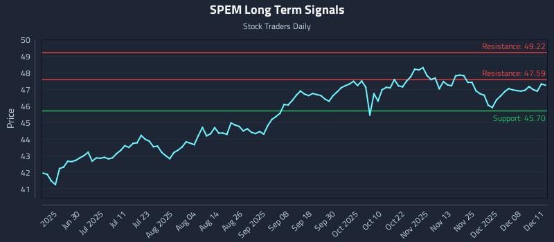 SPEM Long Term Analysis for December 12 2025 SPEM Long Term Analysis for December 12 2025