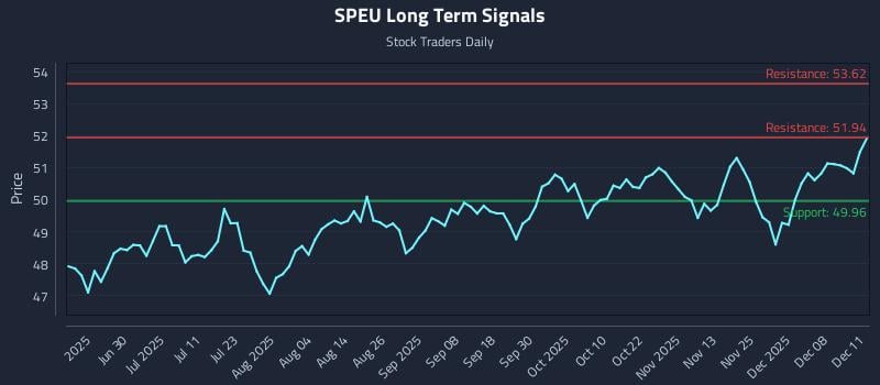 SPEU Long Term Analysis for December 12 2025 SPEU Long Term Analysis for December 12 2025