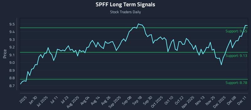 SPFF Long Term Analysis for December 12 2025