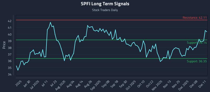SPFI Long Term Analysis for December 12 2025 SPFI Long Term Analysis for December 12 2025