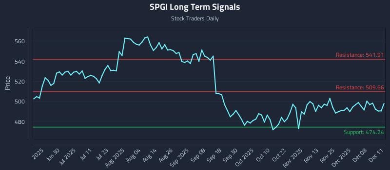 SPGI Long Term Analysis for December 12 2025 SPGI Long Term Analysis for December 12 2025