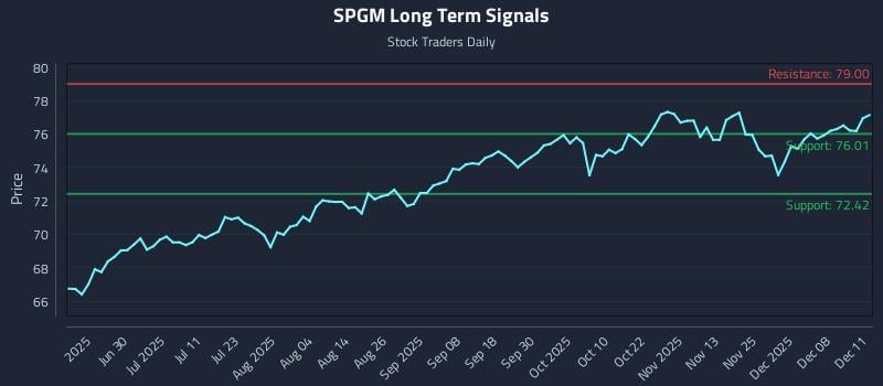SPGM Long Term Analysis for December 12 2025 SPGM Long Term Analysis for December 12 2025