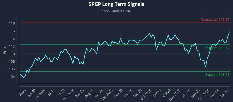 SPGP Long Term Analysis for December 12 2025