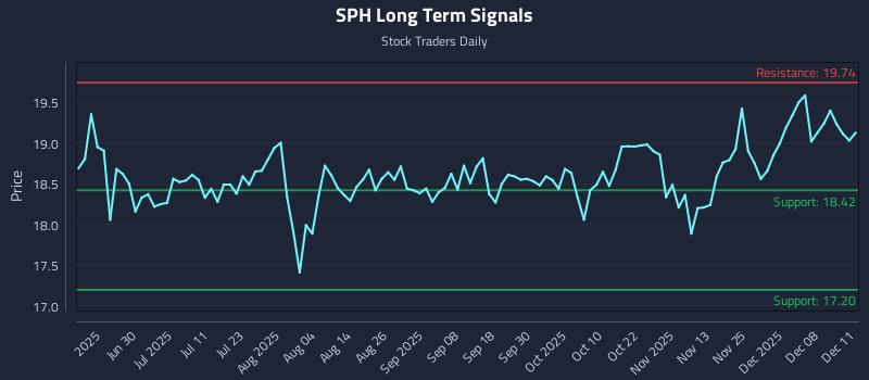 SPH Long Term Analysis for December 12 2025 SPH Long Term Analysis for December 12 2025