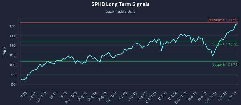 SPHB Long Term Analysis for December 12 2025 SPHB Long Term Analysis for December 12 2025