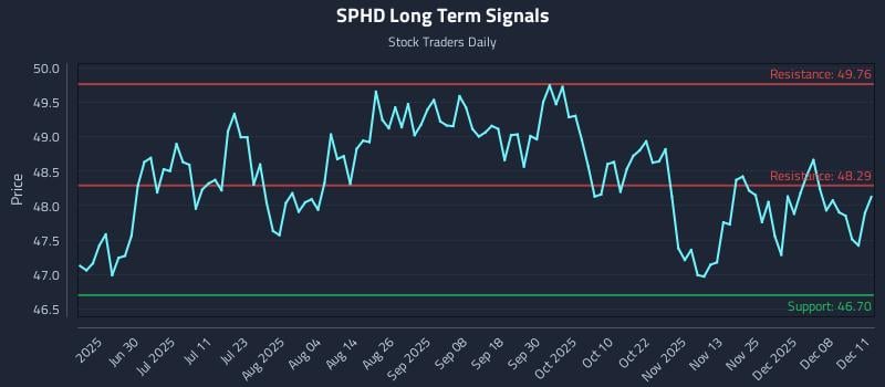 SPHD Long Term Analysis for December 12 2025 SPHD Long Term Analysis for December 12 2025